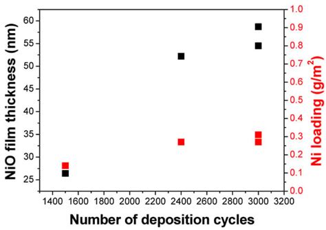 Active IrO2 and NiO Thin Films Prepared by Atomic Layer Deposition for ...