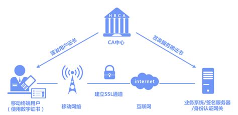 数字证书认证系统 - 中国金融认证中心