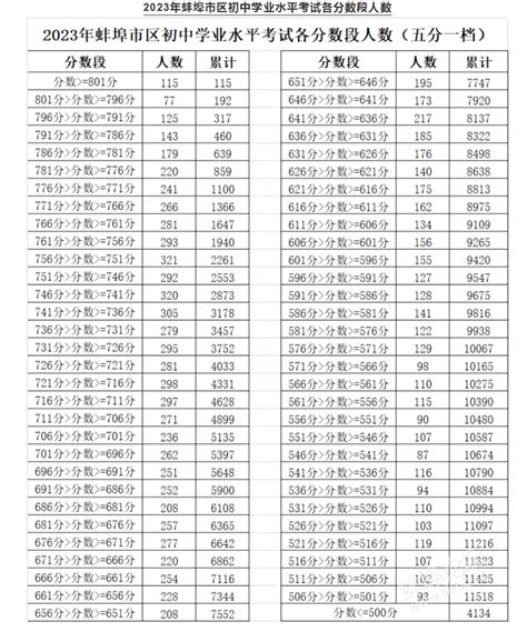 2023年安徽蚌埠市区中考各分段五分一档表_2023中考分数线_中考网