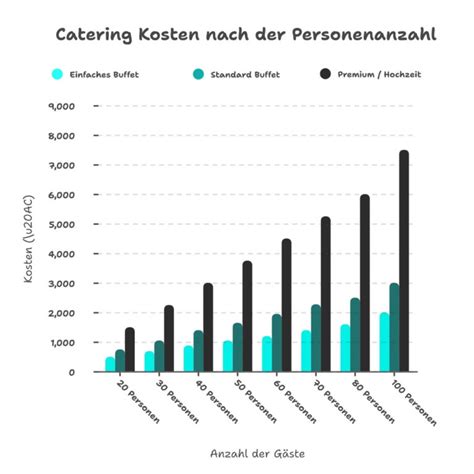 Catering Kosten Rechner: Übersicht über aktuelle Preise