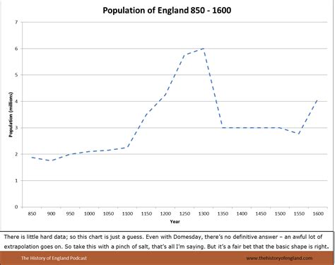 Economic and Social History Charts 1000-1485 – The History of England