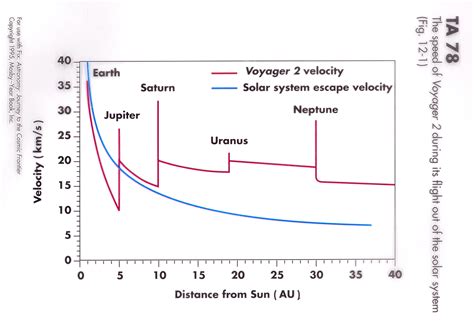 Speed Of Voyager 2