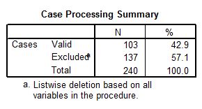 SPSS Reliability Tutorial 的图像结果