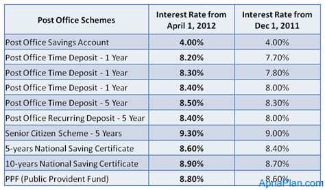 Image result for Post Office Interest Rate Table