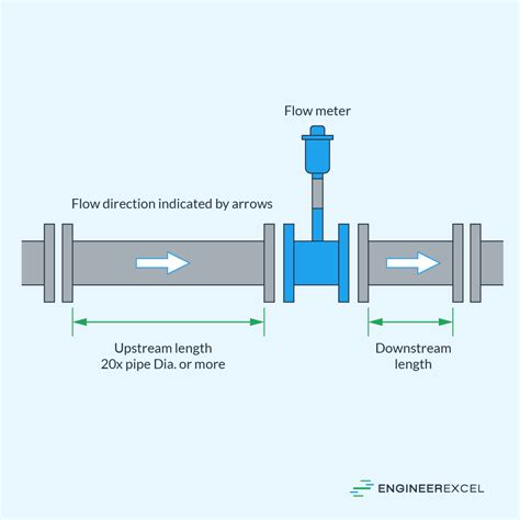 Upstream vs. Downstream Pipe Flow: A Comparative Analysis - EngineerExcel