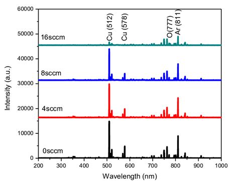 Image result for Optical Spectroscopy Graph