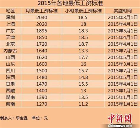 14地区上调2015年最低工资标准 上海深圳超2000元_海口网