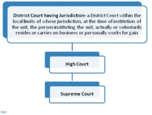 Understanding Types of Courts in India - S.S Rana & Co