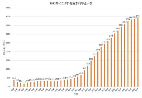 本科人口比例_中国拥有本科学历及以上的占总人口比例多少_世界人口网