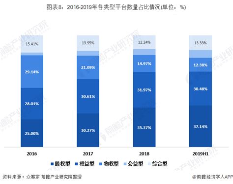 2019年中国众筹行业发展概况及市场趋势分析 运营中的平台仅有100余家_行业研究报告 - 前瞻网
