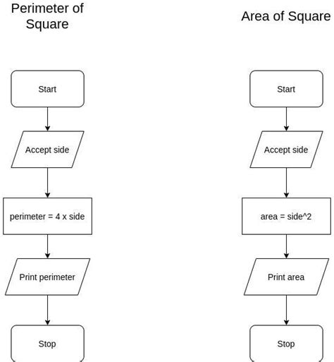 write an algorithm to find perimeter and area of square. also write its ...