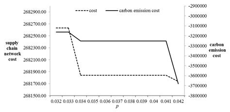 A p-Robust Green Supply Chain Network Design Model under Uncertain ...