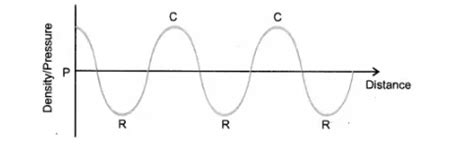 Draw a curve showing density or pressure variations