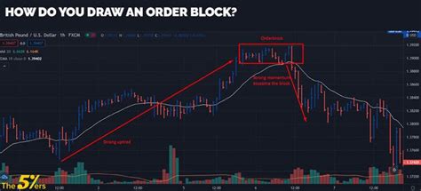 Image result for How to Draw a Order Block