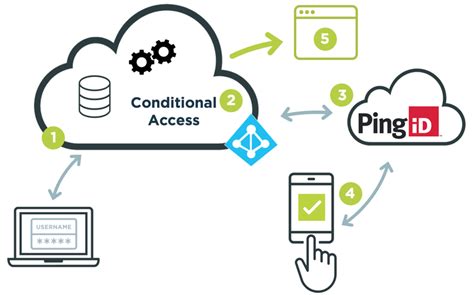 PingID Authentication 的图像结果