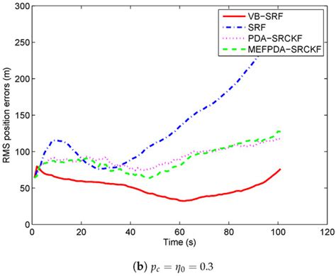 Variational Bayesian Based Adaptive Shifted Rayleigh Filter for ...