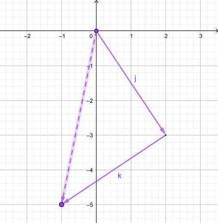 Image result for Resultant Vector Using Graphical Method