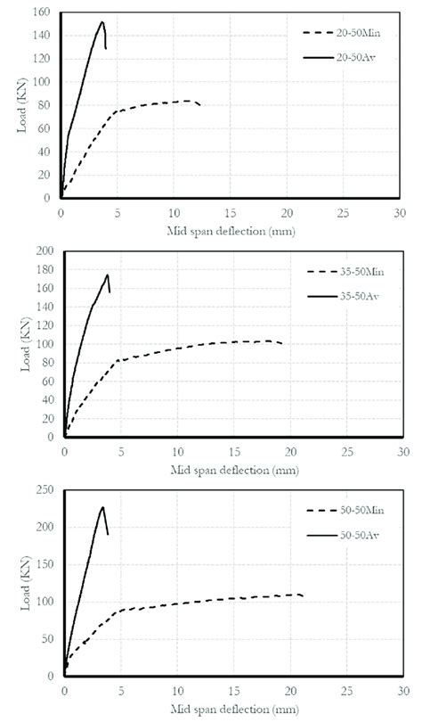 Image result for Beam Deflection Shape