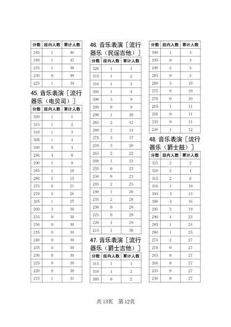 四川省2023年普通高校招生艺术类专业统考成绩资格线上五分段统计表_人民号