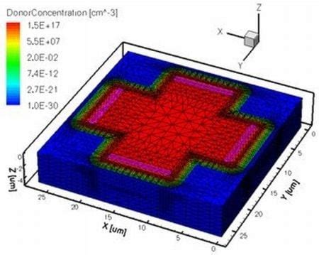Hall Effect Sensors Design, Integration and Behavior Analysis
