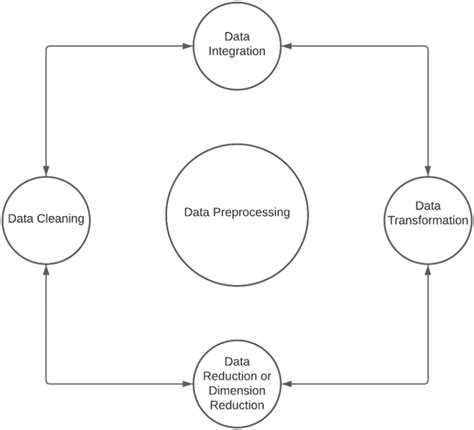 Image result for Data Preprocessing