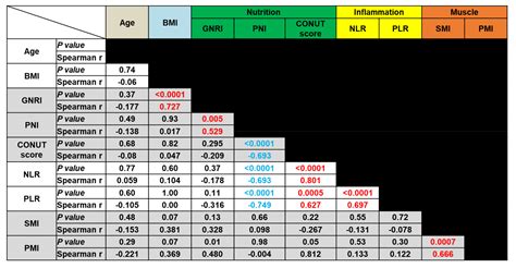 Clinical Impact of Sarcopenia and Inflammatory/Nutritional Markers in ...
