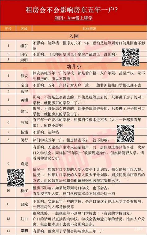 在上海入学，租房会占用房东“五年一户”名额吗？-上哪学