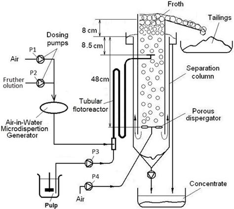 Reverse Column Flotation of Ultrafine Magnetite Mixture with Fine Glass ...