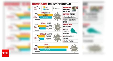 970 recover in PMR, 418 test positive, 14 dead | Pune News - Times of India