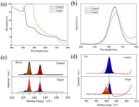 Study on the Passivation of Defect States in Wide-Bandgap Perovskite ...