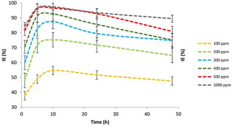 Inhibition of Mild Steel Corrosion by 4-benzyl-1-(4-oxo-4 ...