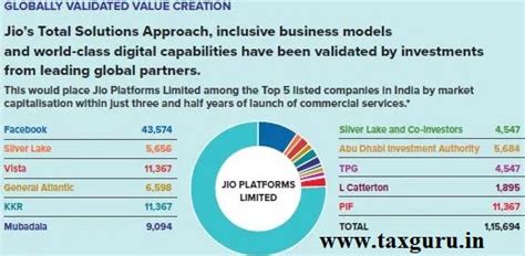 Why Jio Platforms Ltd command Rs. 5 Lakh Crores valuation?
