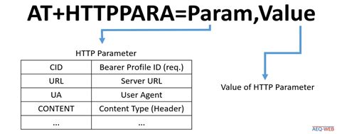 SIM800 GPRS HTTP Request