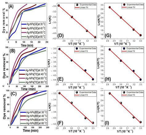 Photocatalytic Activity of Revolutionary Galaxaura elongata, Turbinaria ...