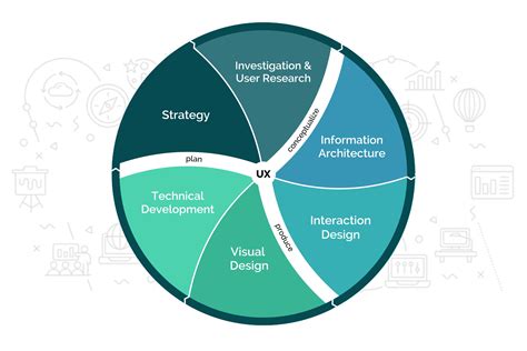 Image result for UX Design Process