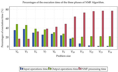 Gene Expression Analysis through Parallel Non-Negative Matrix Factorization