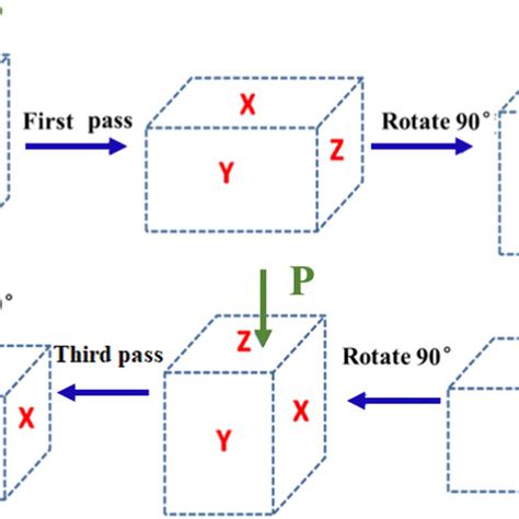 Image result for Forging Process Flow