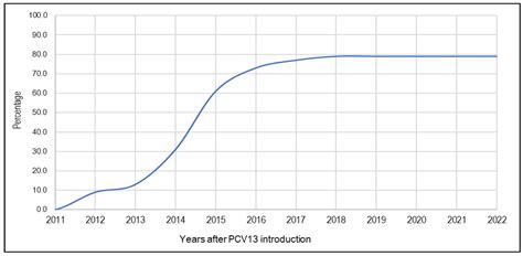 Effects of Pneumococcal Vaccination in Children Under Five Years of Age ...