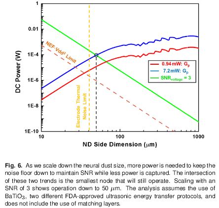 Image result for Neural Dust