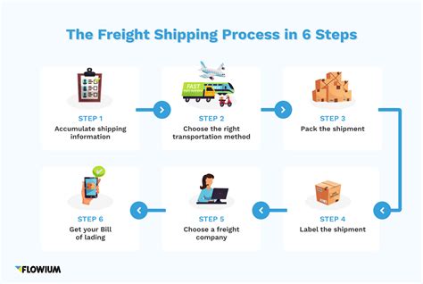 Image result for Shipping Process