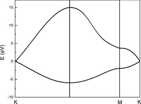 Image result for Band Structure for Graphite