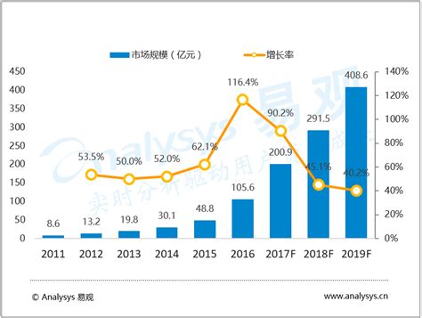 易观：中国移动医疗市场发展趋势预测2017-2019 - 易观