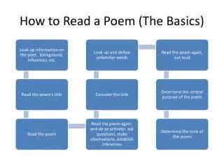 Image result for How to Read Poem