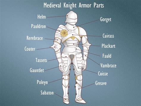 17 Medieval Armor Parts and Which Body Parts They Protect