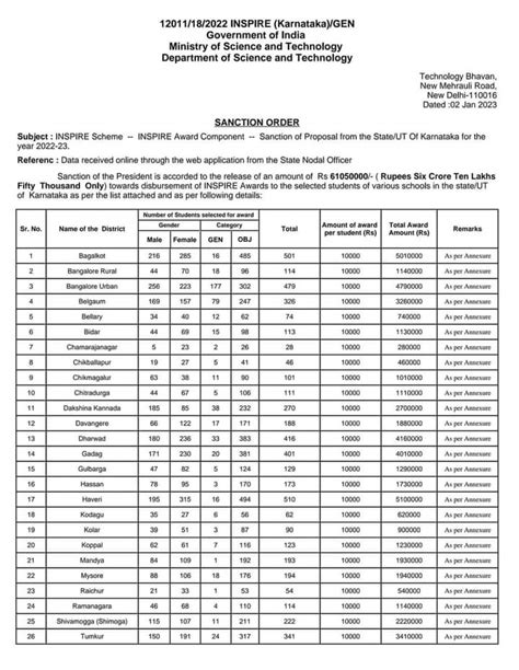 Inspire award statewise sanction list 2023 | JNYANABHANDAR