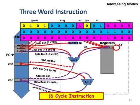 Image result for Clock Cycles in Programming