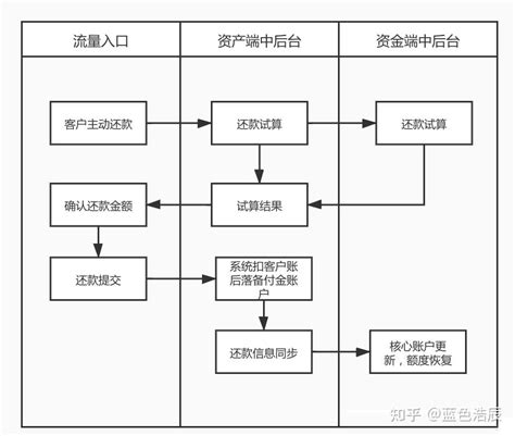 贷款指南手册—银行贷款标准流程图解析（一） - 知乎