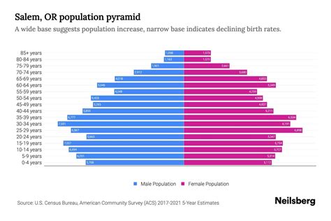 Salem, OR Population by Age - 2023 Salem, OR Age Demographics | Neilsberg