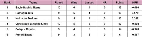 Maharashtra Premier League 2024 Points Table: Updated Standing after ...