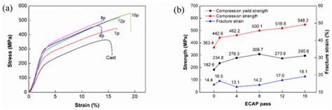 Preparation, Microstructure Evolutions, and Mechanical Property of an ...